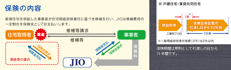 日本住宅保証検査機構(JIO)内容